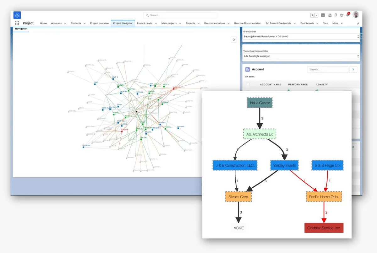 Baucore's Project Navigator: a network map of accounts and stakeholders on a project, with an influence-graph view underneath.